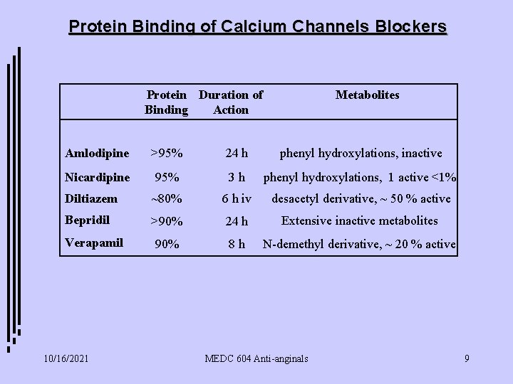 Protein Binding of Calcium Channels Blockers Protein Duration of Binding Action Metabolites Amlodipine >95%