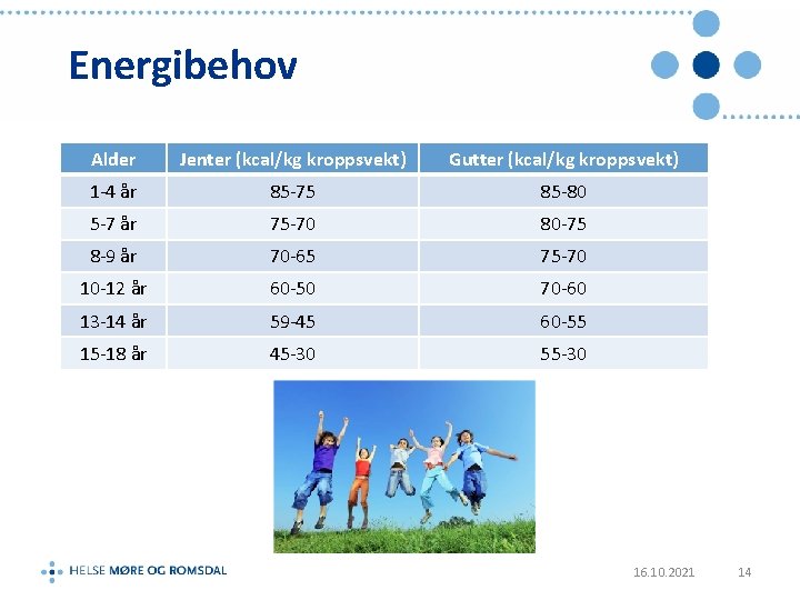 Energibehov Alder Jenter (kcal/kg kroppsvekt) Gutter (kcal/kg kroppsvekt) 1 -4 år 85 -75 85