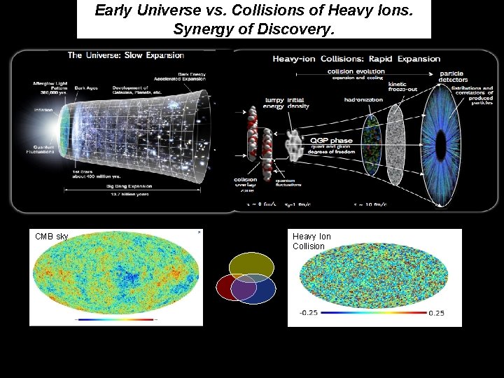 Early Universe vs. Collisions of Heavy Ions. Synergy of Discovery. CMB sky 3/5/2012 Heavy