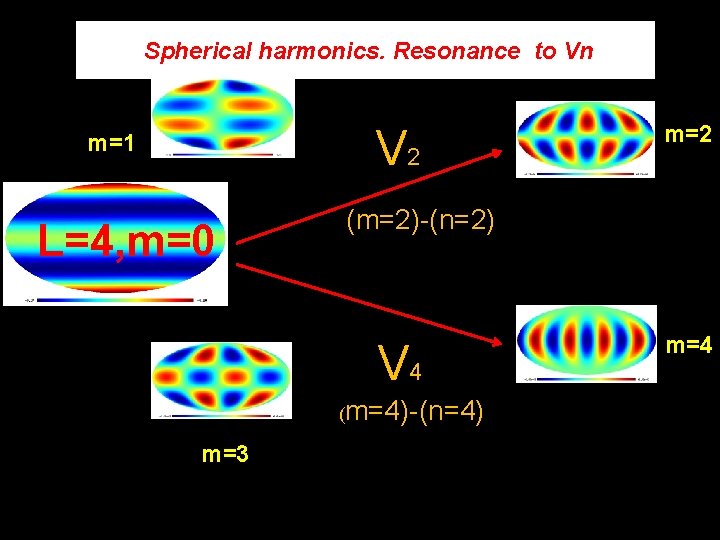 Spherical harmonics. Resonance to Vn V 2 m=1 L=4, m=0 m=2 (m=2)-(n=2) V 4