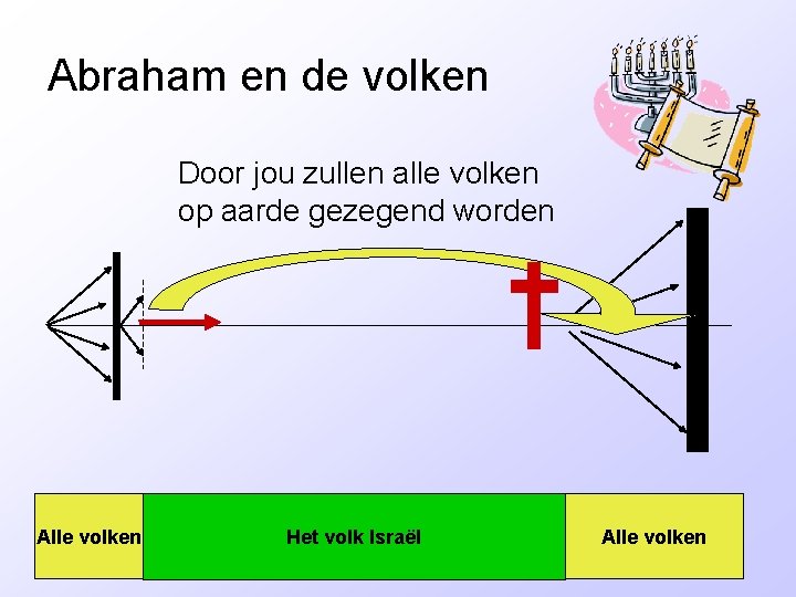 Abraham en de volken Door jou zullen alle volken op aarde gezegend worden Alle