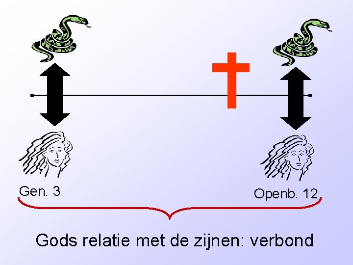 Gen. 3 Openb. 12 Gods relatie met de zijnen: verbond 