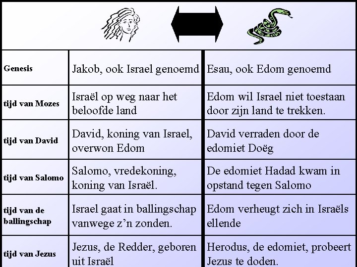 Genesis Jakob, ook Israel genoemd Esau, ook Edom genoemd tijd van Mozes Israël op