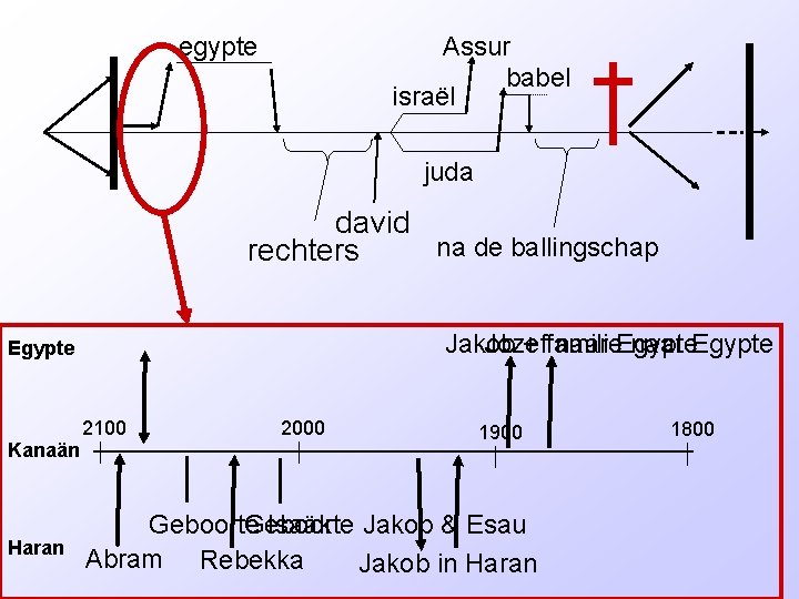 egypte Assur babel israël juda david na de ballingschap rechters Jozef naar Egypte Jakob