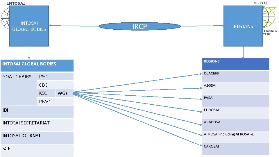 INTOSAI GLOBAL BODIES IRCP INTOSAI GLOBAL BODIES GOAL CHAIRS PSC CBC KSC PFAC IDI