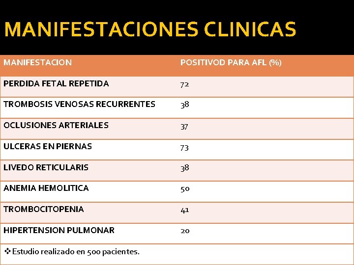 MANIFESTACIONES CLINICAS MANIFESTACION POSITIVOD PARA AFL (%) PERDIDA FETAL REPETIDA 72 TROMBOSIS VENOSAS RECURRENTES