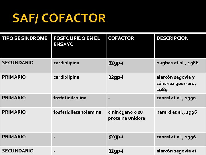 SAF/ COFACTOR TIPO SE SINDROME FOSFOLIPIDO EN EL ENSAYO COFACTOR DESCRIPCION SECUNDARIO cardiolipina b SAF/ COFACTOR TIPO SE SINDROME FOSFOLIPIDO EN EL ENSAYO COFACTOR DESCRIPCION SECUNDARIO cardiolipina b