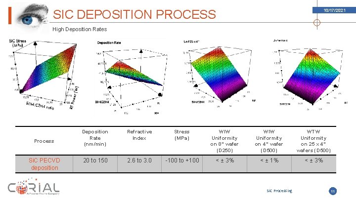 SIC DEPOSITION PROCESS 10/17/2021 High Deposition Rates Process Si. C PECVD deposition Deposition Rate