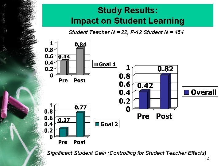 Study Results: Impact on Student Learning Student Teacher N = 22, P-12 Student N