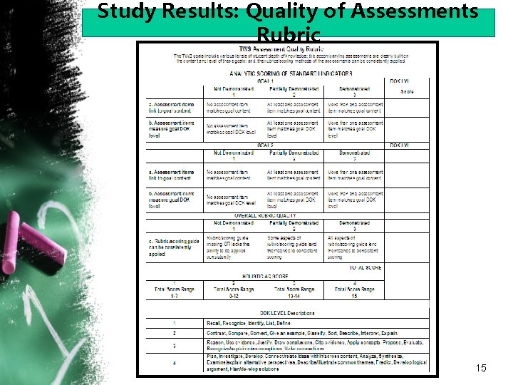 Study Results: Quality of Assessments Rubric 15 