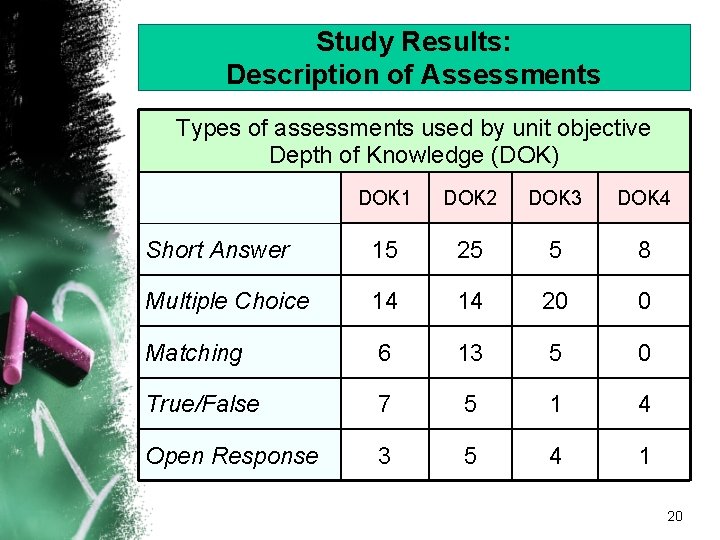 Study Results: Description of Assessments Types of assessments used by unit objective Depth of