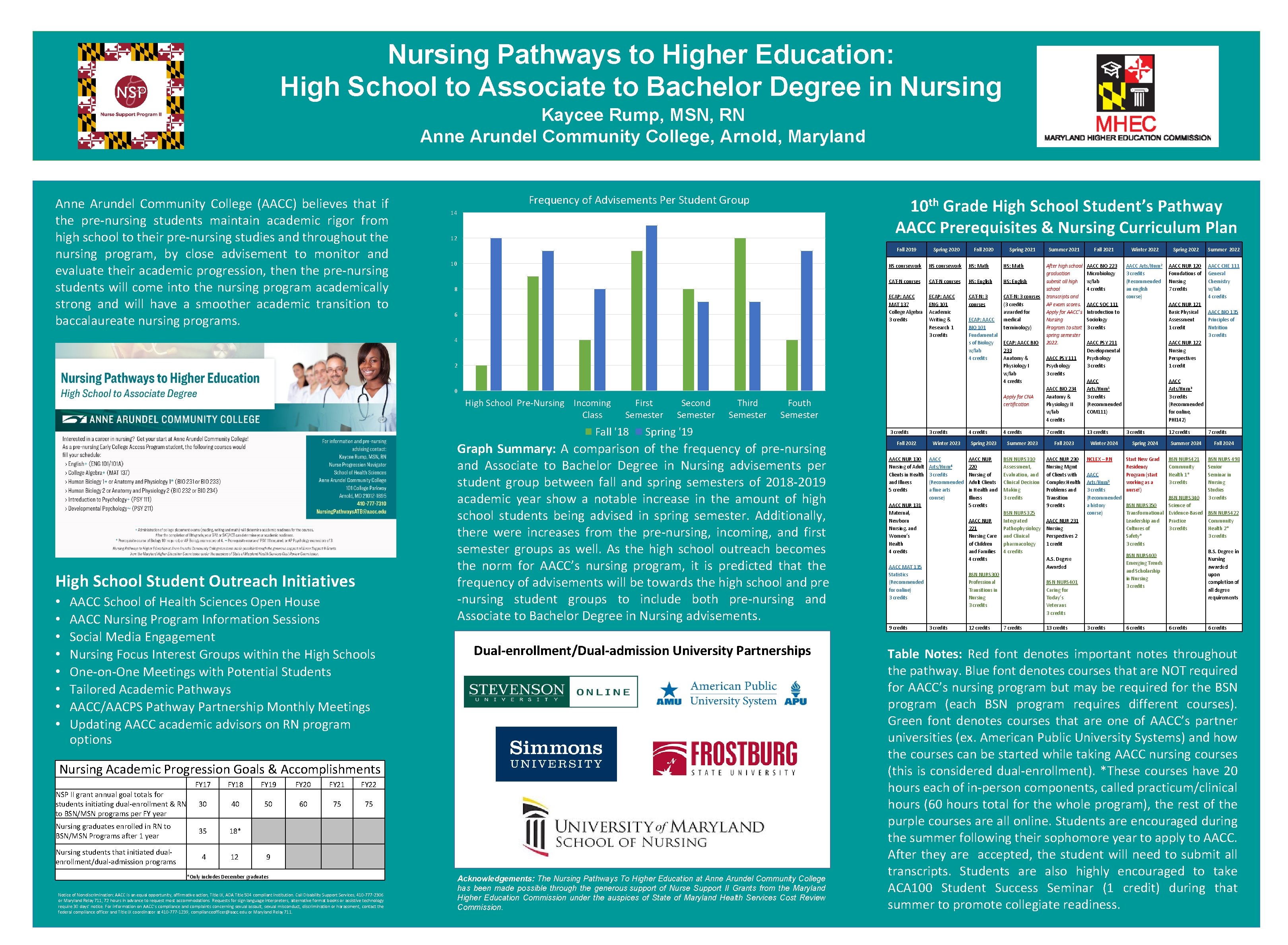 Nursing Pathways to Higher Education: High School to Associate to Bachelor Degree in Nursing Nursing Pathways to Higher Education: High School to Associate to Bachelor Degree in Nursing