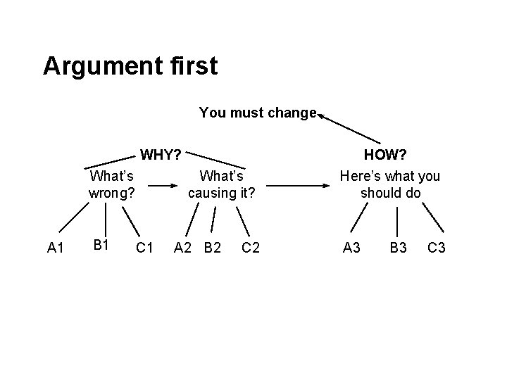 Argument first You must change WHY? What’s wrong? A 1 B 1 What’s causing Argument first You must change WHY? What’s wrong? A 1 B 1 What’s causing