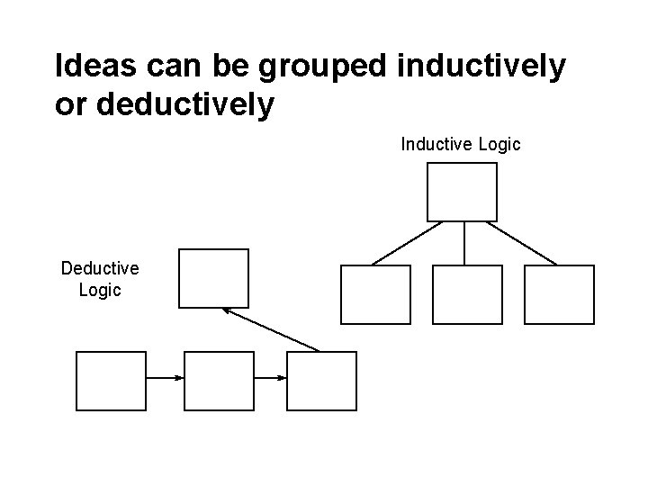 Ideas can be grouped inductively or deductively Inductive Logic Deductive Logic Ideas can be grouped inductively or deductively Inductive Logic Deductive Logic
