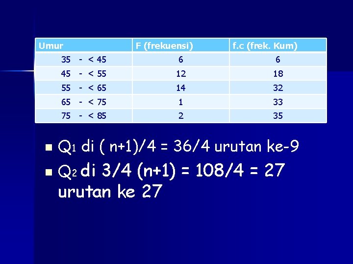 Umur F (frekuensi) f. c (frek. Kum) 35 - < 45 6 6 45