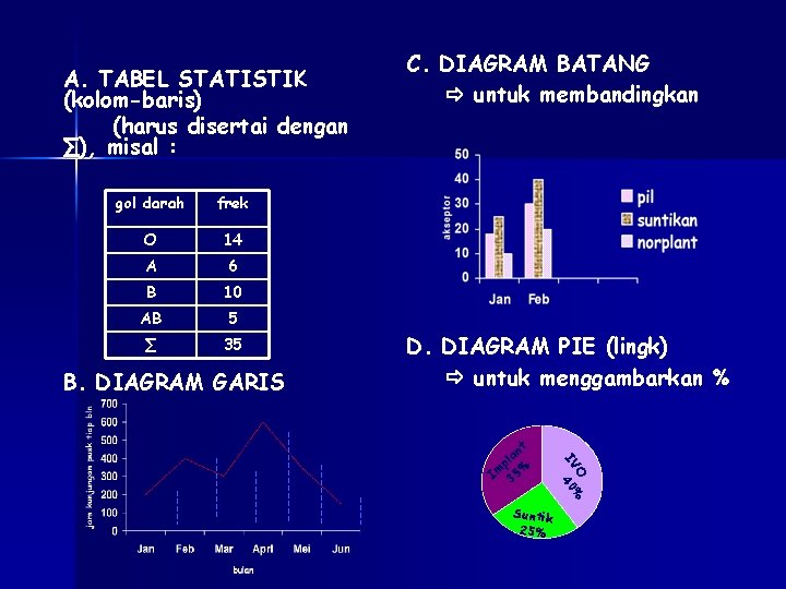 A. TABEL STATISTIK (kolom-baris) (harus disertai dengan ∑), misal : gol darah frek O