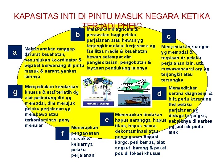 KAPASITAS INTI DI PINTU MASUK NEGARA KETIKA TERJADI PHEIC Melakukan diagnosis & b a