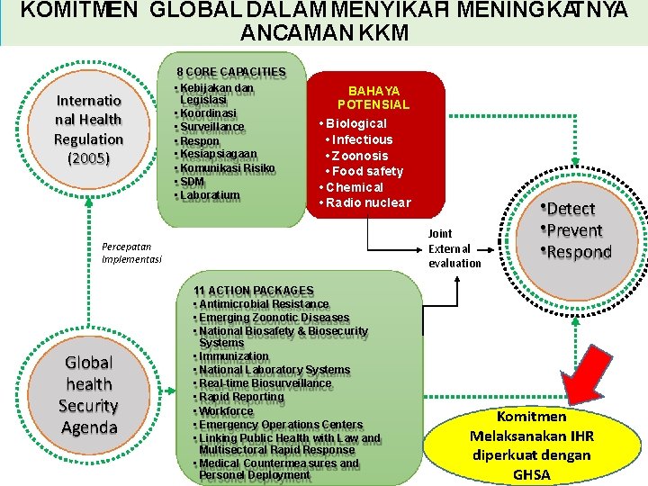 KOMITMEN GLOBAL DALAM MENYIKAPI MENINGKATNYA ANCAMAN KKM Internatio nal Health Regulation (2005) 8 CORE