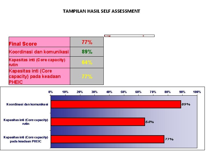 TAMPILAN HASIL SELF ASSESSMENT B. 2. (g) Final Score 77% Koordinasi dan komunikasi 89%