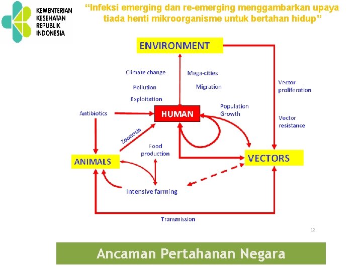 “Infeksi emerging dan re-emerging menggambarkan upaya tiada henti mikroorganisme untuk bertahan hidup” Ancaman Pertahanan