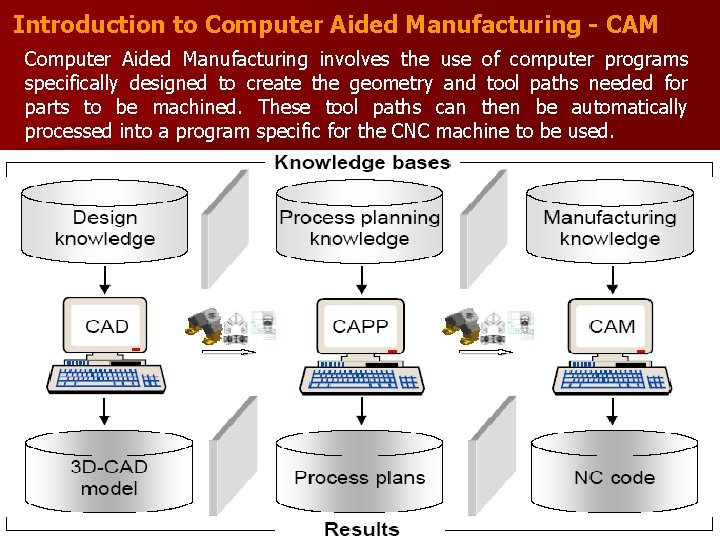 Introduction to Computer Aided Manufacturing - CAM Computer Aided Manufacturing involves the use of