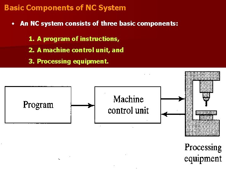 Basic Components of NC System • An NC system consists of three basic components: