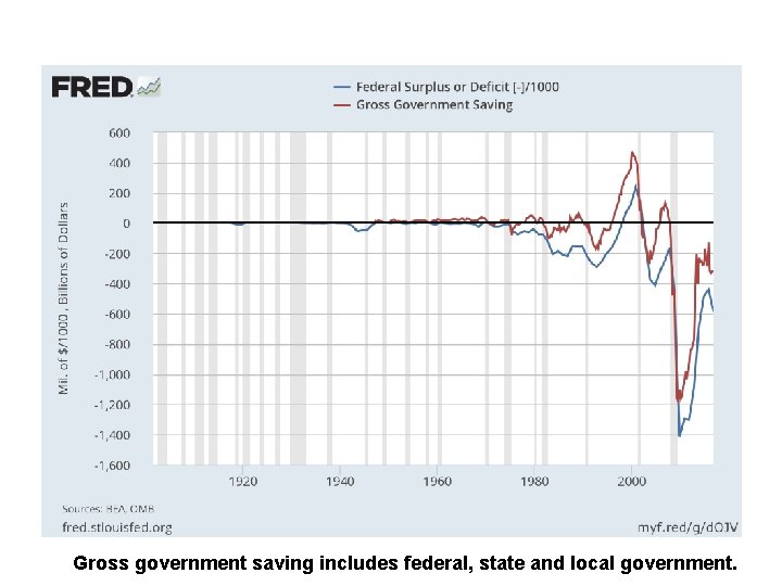 Gross government saving includes federal, state and local government. 