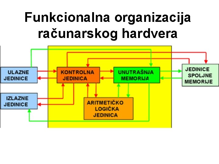 Funkcionalna organizacija računarskog hardvera 
