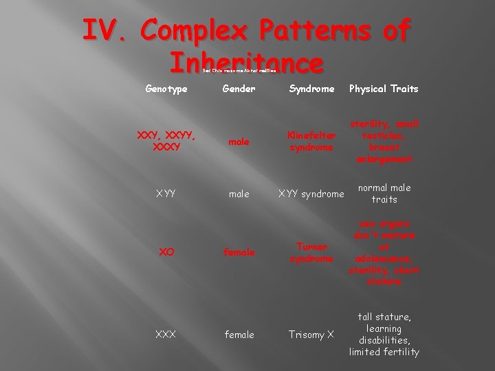 IV. Complex Patterns of Inheritance Sex Chromosome Abnormalities Genotype Gender Syndrome Physical Traits XXY,
