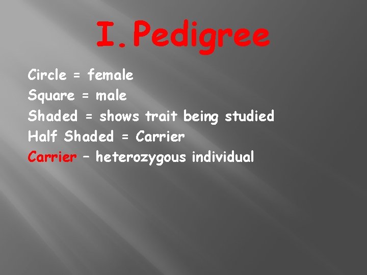 I. Pedigree Circle = female Square = male Shaded = shows trait being studied