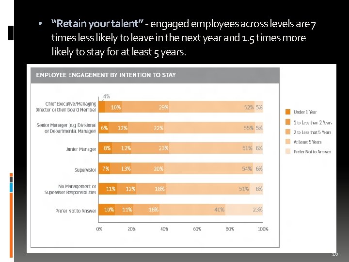 • “Retain your talent” - engaged employees across levels are 7 times less