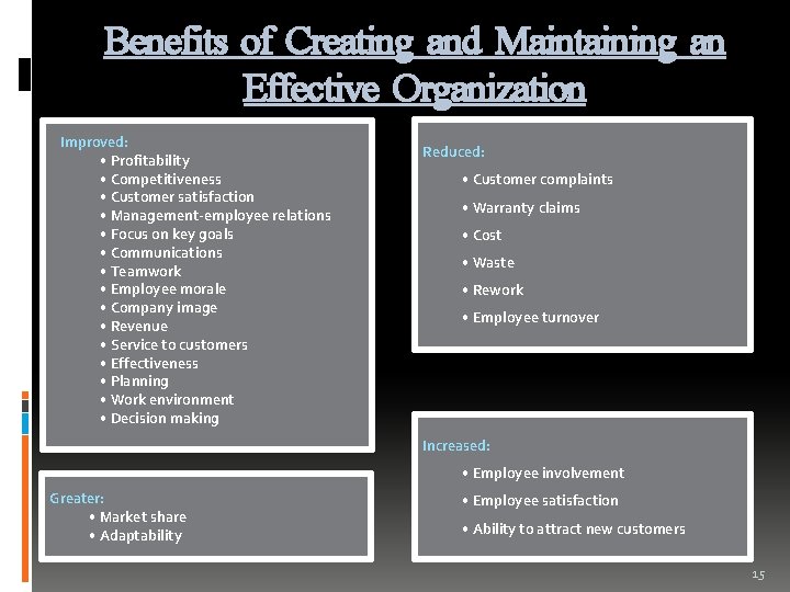 Benefits of Creating and Maintaining an Effective Organization Improved: • Profitability • Competitiveness •