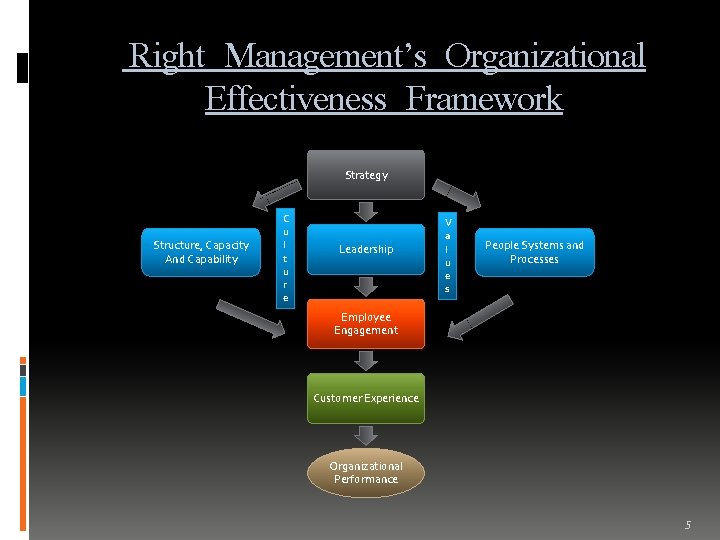 Right Management’s Organizational Effectiveness Framework Strategy Structure, Capacity And Capability C u l t