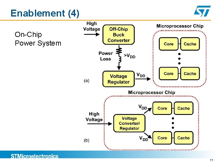 Enablement (4) On-Chip Power System 11 