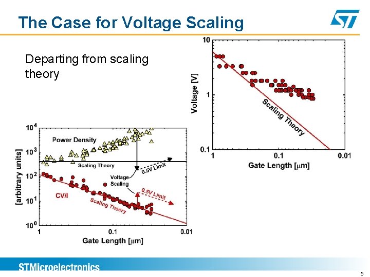 The Case for Voltage Scaling Departing from scaling theory 5 
