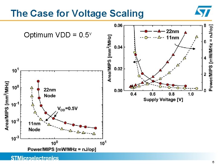 The Case for Voltage Scaling Optimum VDD = 0. 5 v 6 