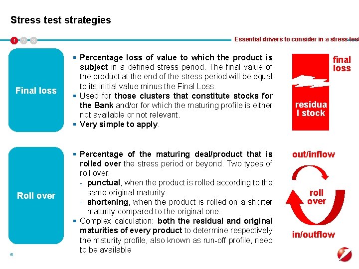 Stress test strategies 1 2 3 Final loss Roll over 6 Essential drivers to