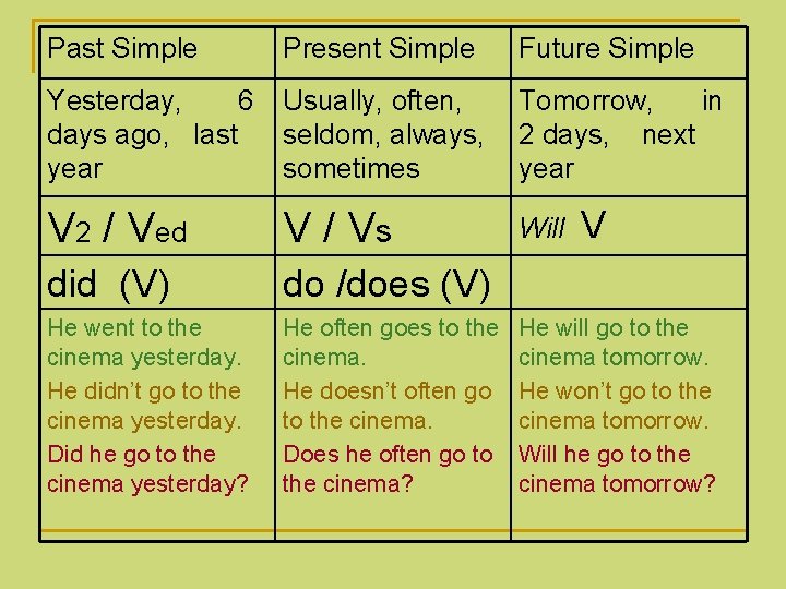 Past Simple Present Simple Future Simple Yesterday, 6 days ago, last year Usually, often,