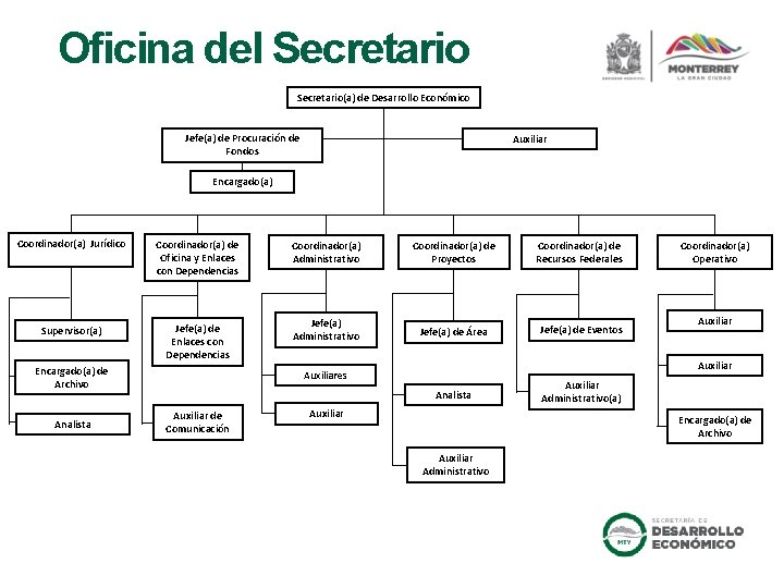 Oficina del Secretario(a) de Desarrollo Económico Jefe(a) de Procuración de Fondos Auxiliar Encargado(a) Coordinador(a)
