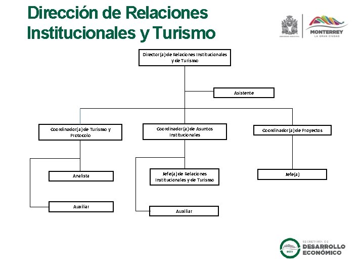 Dirección de Relaciones Institucionales y Turismo Director(a) de Relaciones Institucionales y de Turismo Asistente