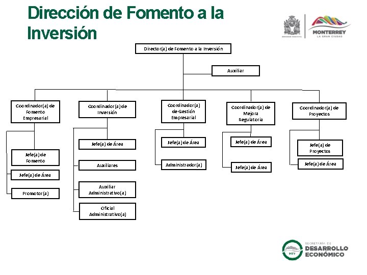 Dirección de Fomento a la Inversión Director(a) de Fomento a la Inversión Auxiliar Coordinador(a)