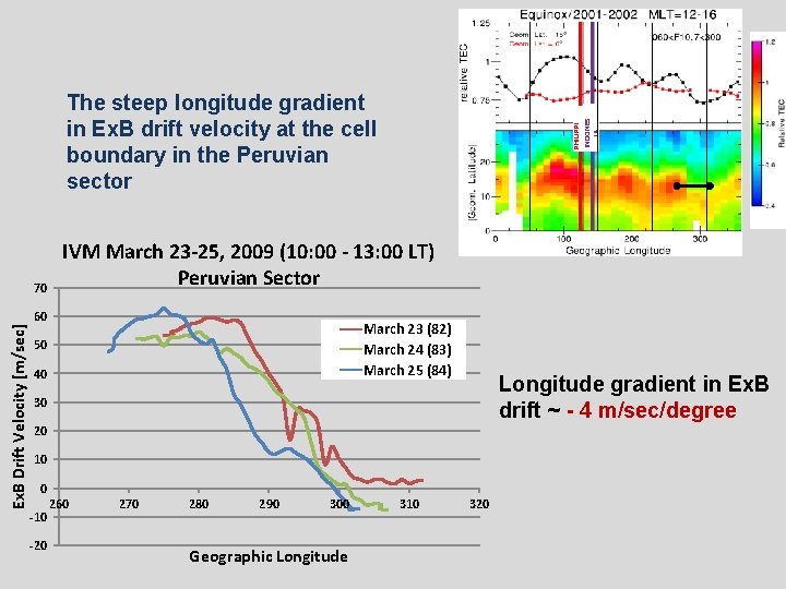 Ex. B Drift Velocity [m/sec] 70 PHILIPPI NES INDONES IA The steep longitude gradient