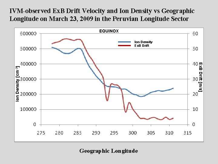 IVM-observed Ex. B Drift Velocity and Ion Density vs Geographic Longitude on March 23,