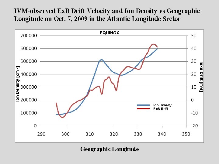 IVM-observed Ex. B Drift Velocity and Ion Density vs Geographic Longitude on Oct. 7,