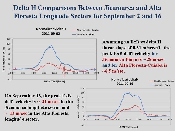 Delta H Comparisons Between Jicamarca and Alta Floresta Longitude Sectors for September 2 and
