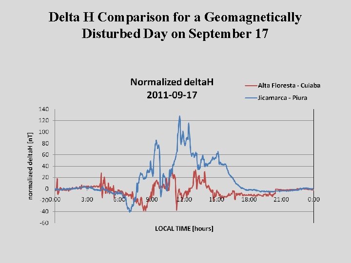 Delta H Comparison for a Geomagnetically Disturbed Day on September 17 