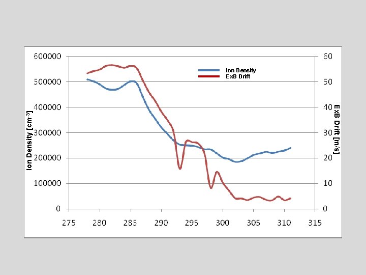 Ex. B Drift [m/s] Ion Density [cm-3] Ion Density Ex. B Drift 