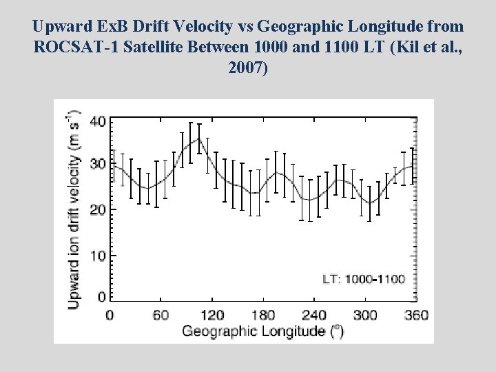 Upward Ex. B Drift Velocity vs Geographic Longitude from ROCSAT-1 Satellite Between 1000 and