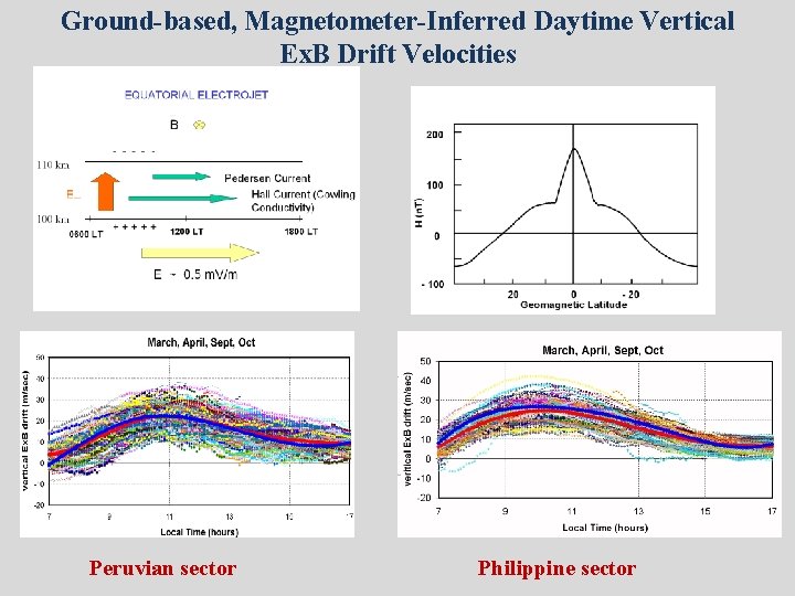Ground-based, Magnetometer-Inferred Daytime Vertical Ex. B Drift Velocities Peruvian sector Philippine sector 