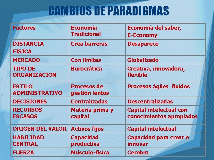CAMBIOS DE PARADIGMAS Factores Economía Tradicional Economía del saber, E-Economy DISTANCIA FISICA Crea barreras